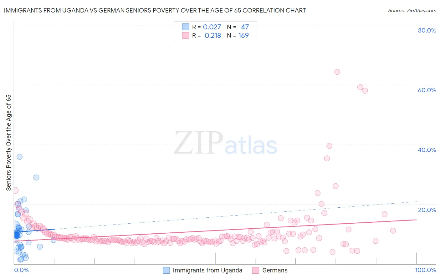 Immigrants from Uganda vs German Seniors Poverty Over the Age of 65