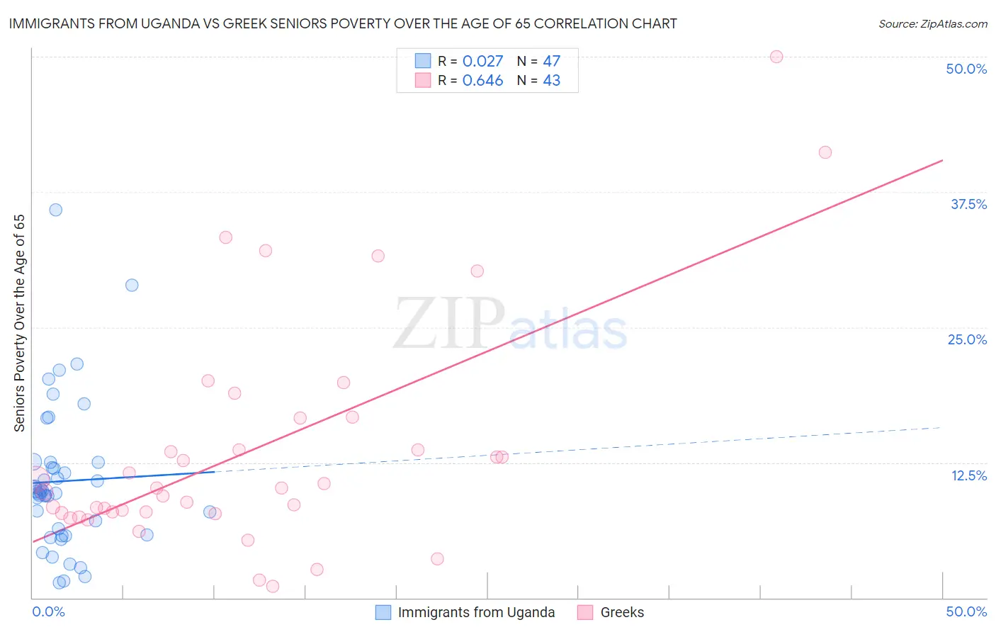 Immigrants from Uganda vs Greek Seniors Poverty Over the Age of 65