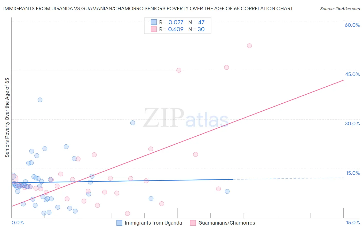 Immigrants from Uganda vs Guamanian/Chamorro Seniors Poverty Over the Age of 65