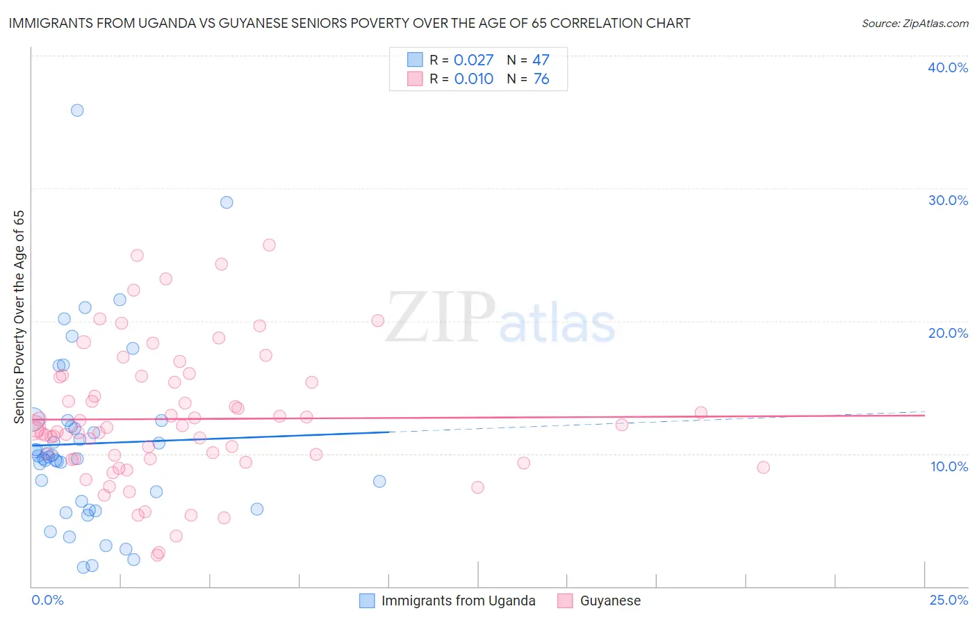 Immigrants from Uganda vs Guyanese Seniors Poverty Over the Age of 65