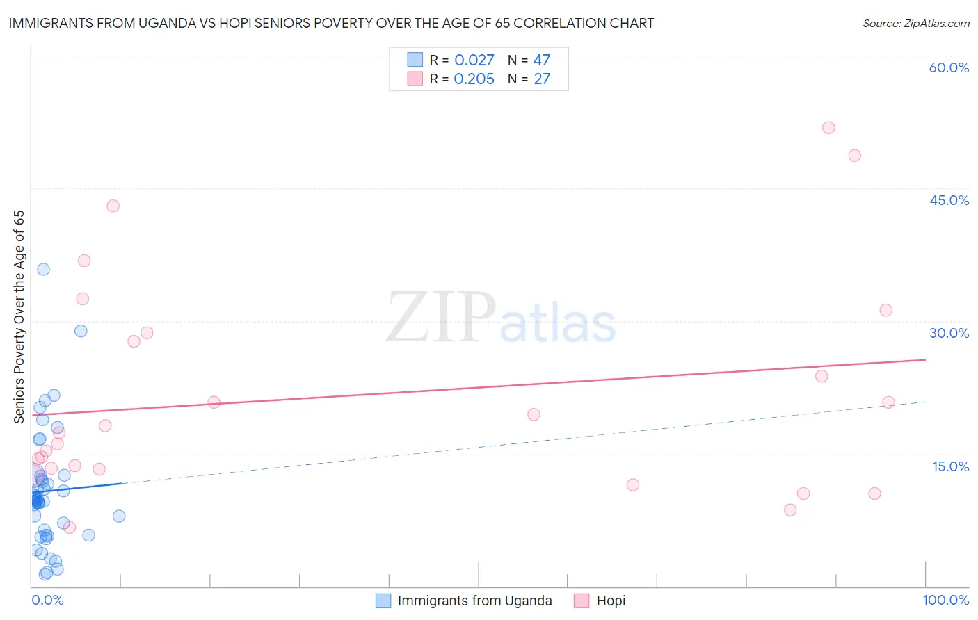 Immigrants from Uganda vs Hopi Seniors Poverty Over the Age of 65