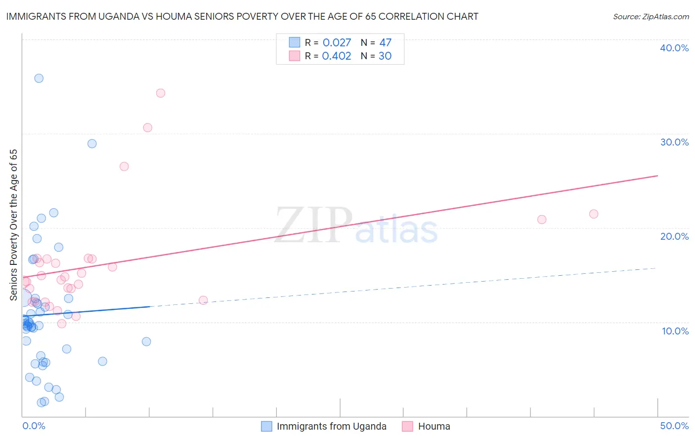 Immigrants from Uganda vs Houma Seniors Poverty Over the Age of 65