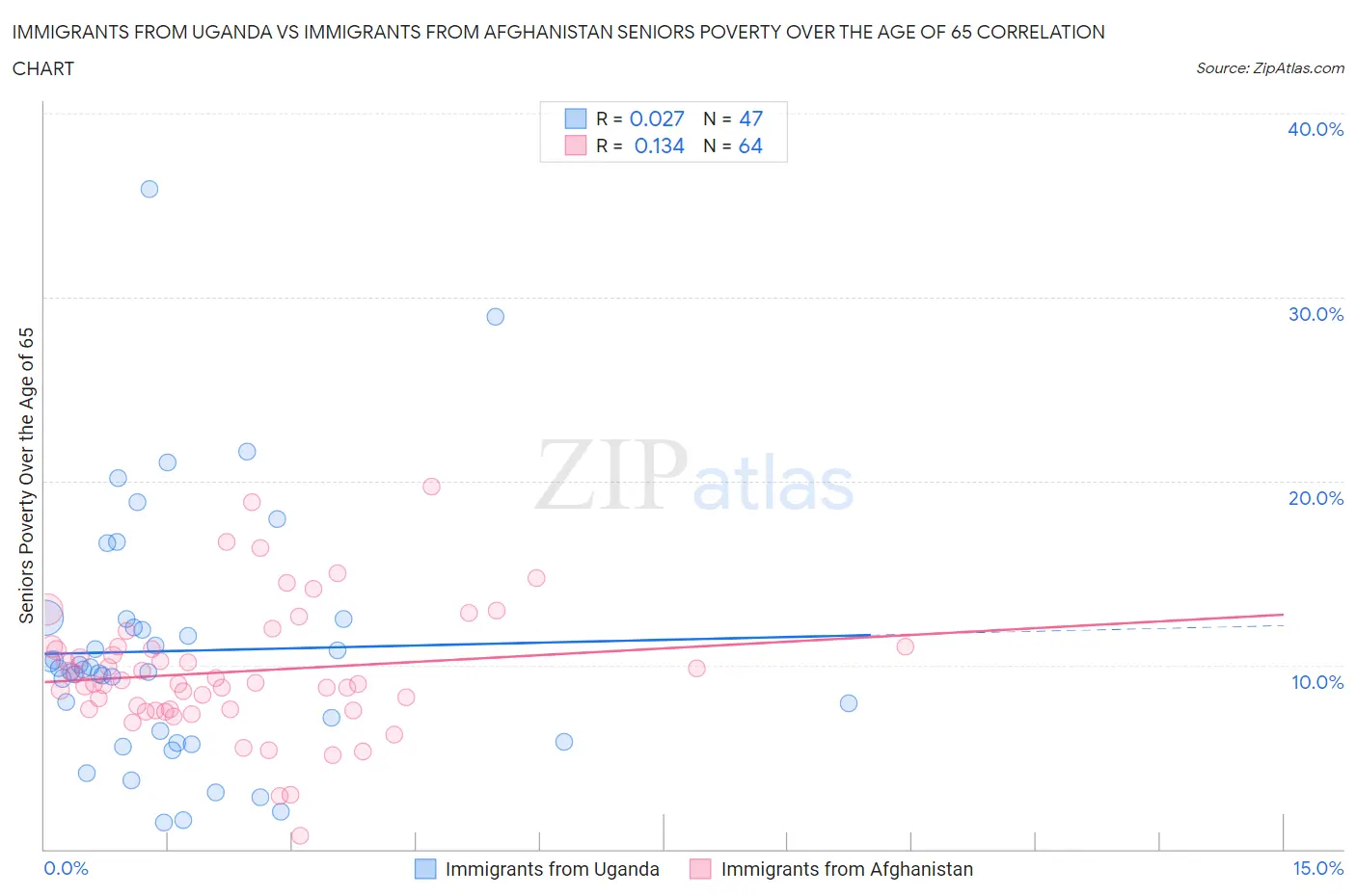 Immigrants from Uganda vs Immigrants from Afghanistan Seniors Poverty Over the Age of 65