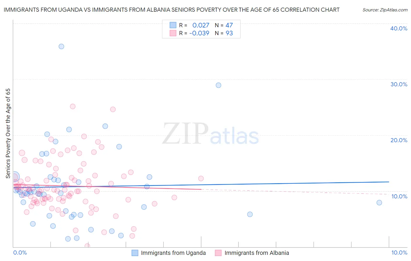 Immigrants from Uganda vs Immigrants from Albania Seniors Poverty Over the Age of 65