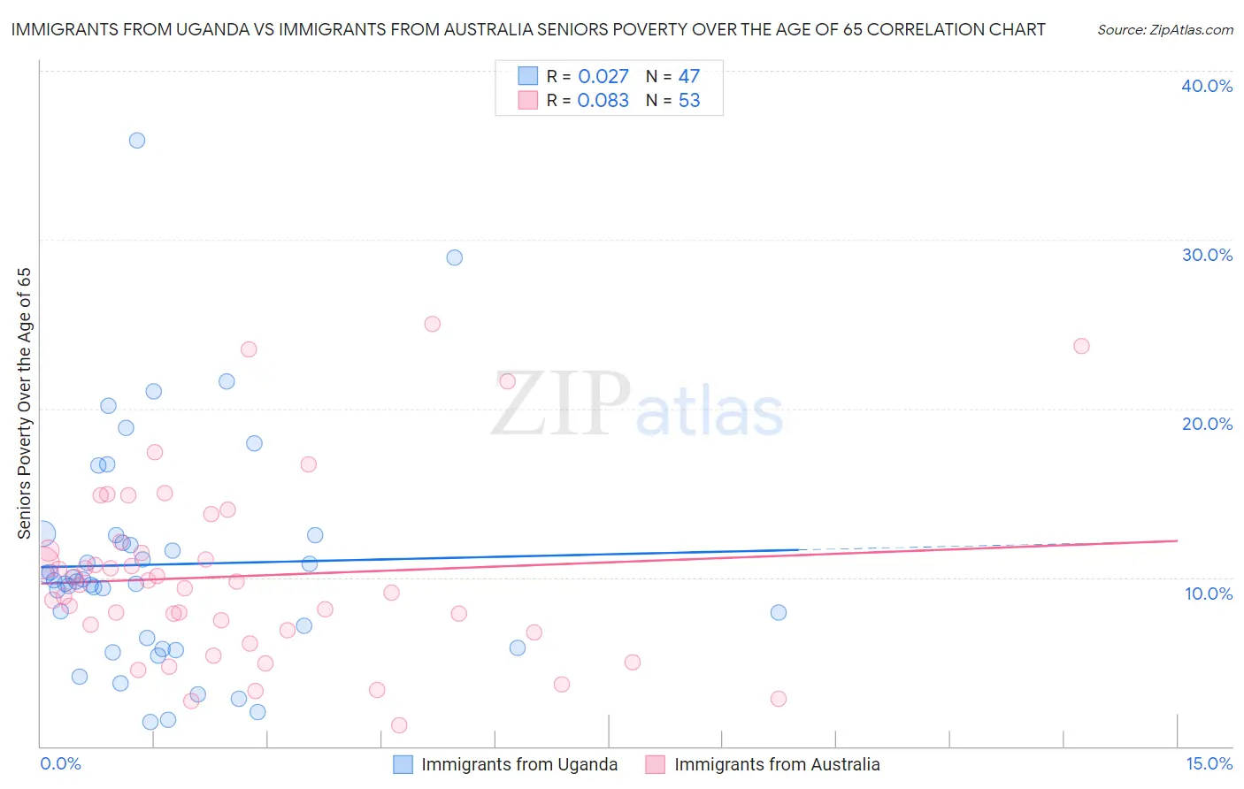 Immigrants from Uganda vs Immigrants from Australia Seniors Poverty Over the Age of 65