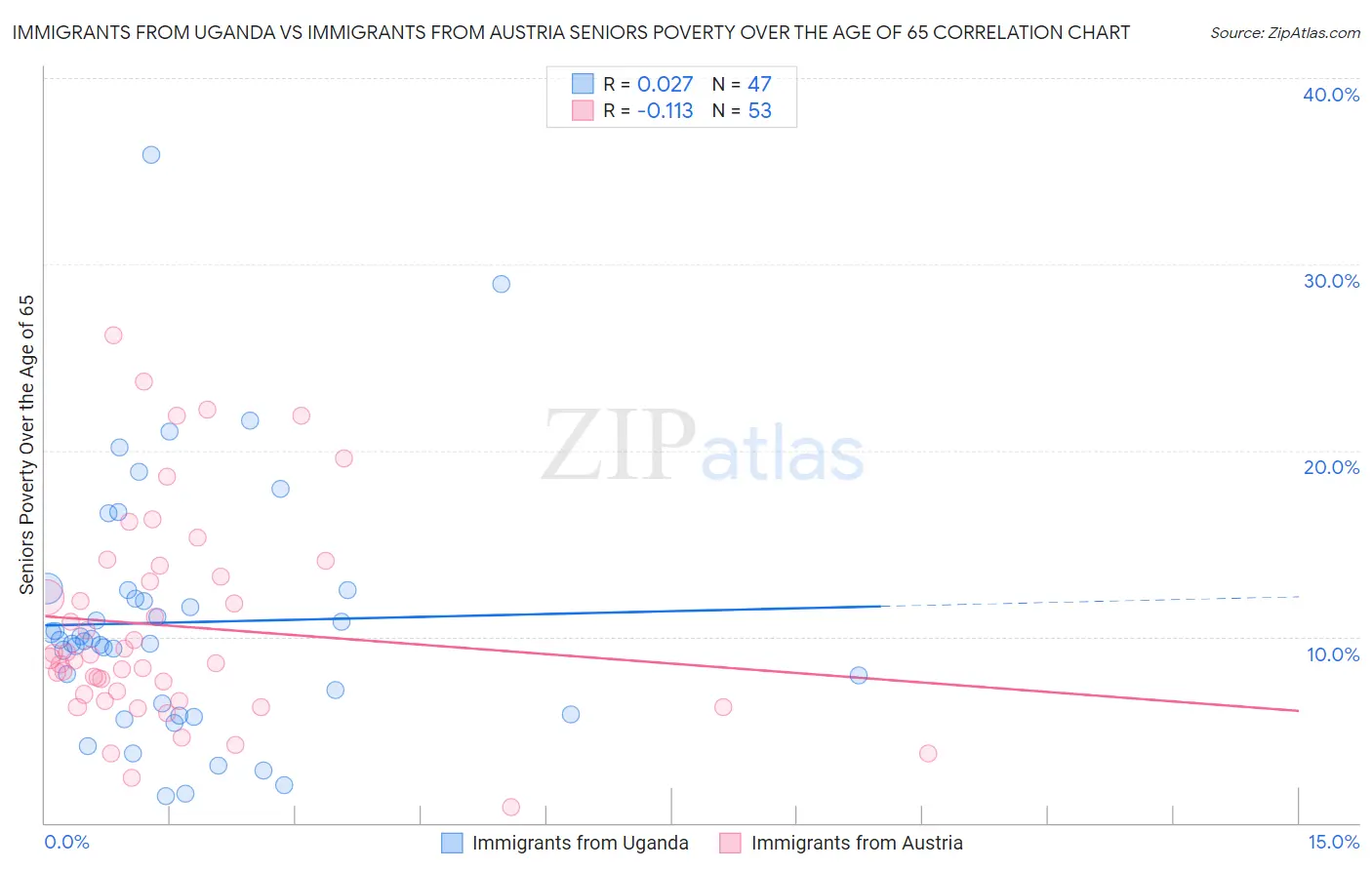 Immigrants from Uganda vs Immigrants from Austria Seniors Poverty Over the Age of 65