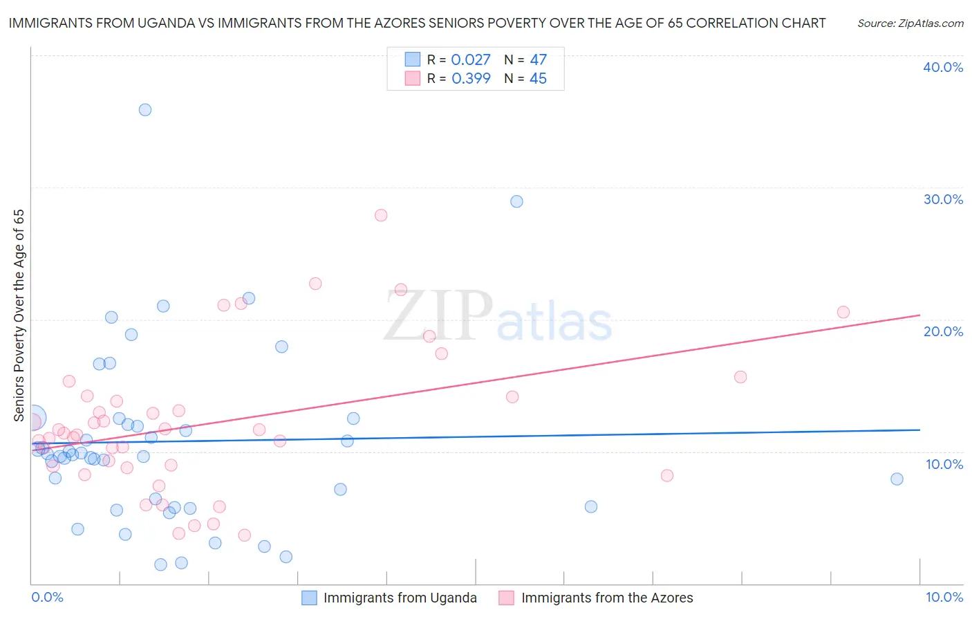 Immigrants from Uganda vs Immigrants from the Azores Seniors Poverty Over the Age of 65