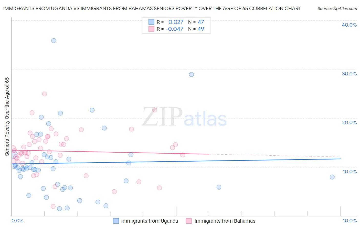 Immigrants from Uganda vs Immigrants from Bahamas Seniors Poverty Over the Age of 65