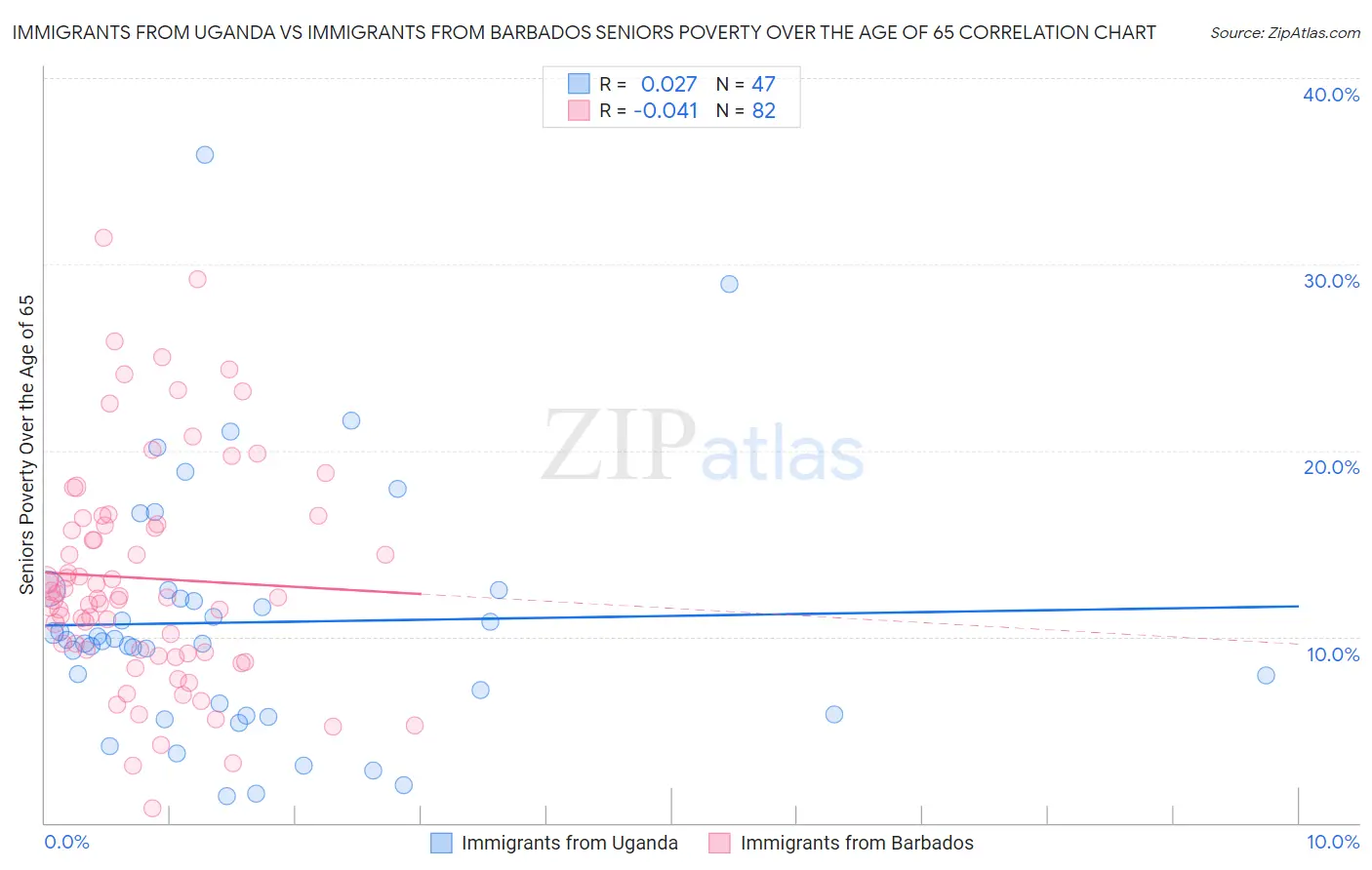 Immigrants from Uganda vs Immigrants from Barbados Seniors Poverty Over the Age of 65