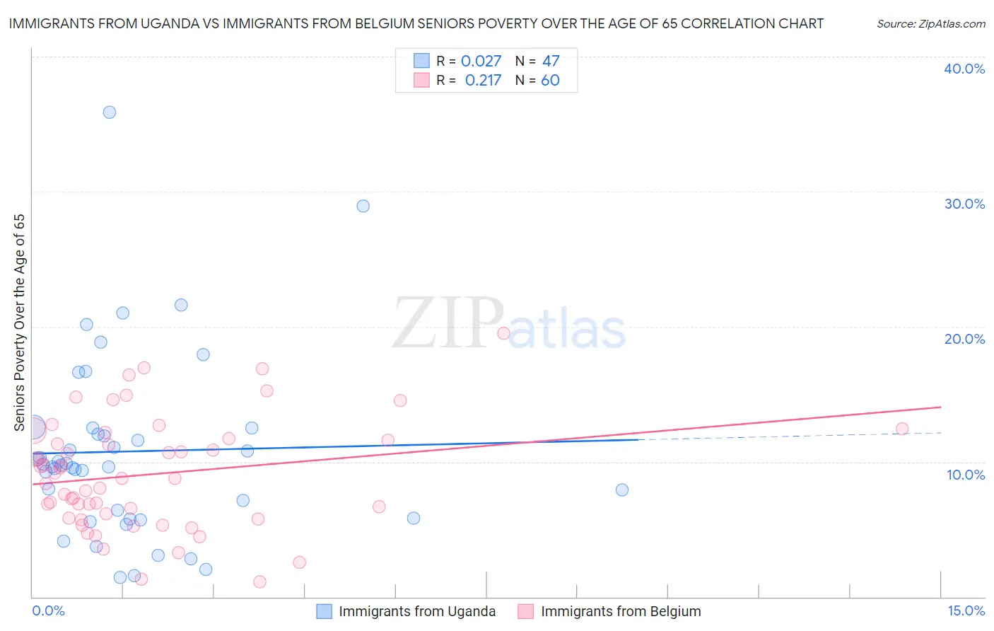 Immigrants from Uganda vs Immigrants from Belgium Seniors Poverty Over the Age of 65