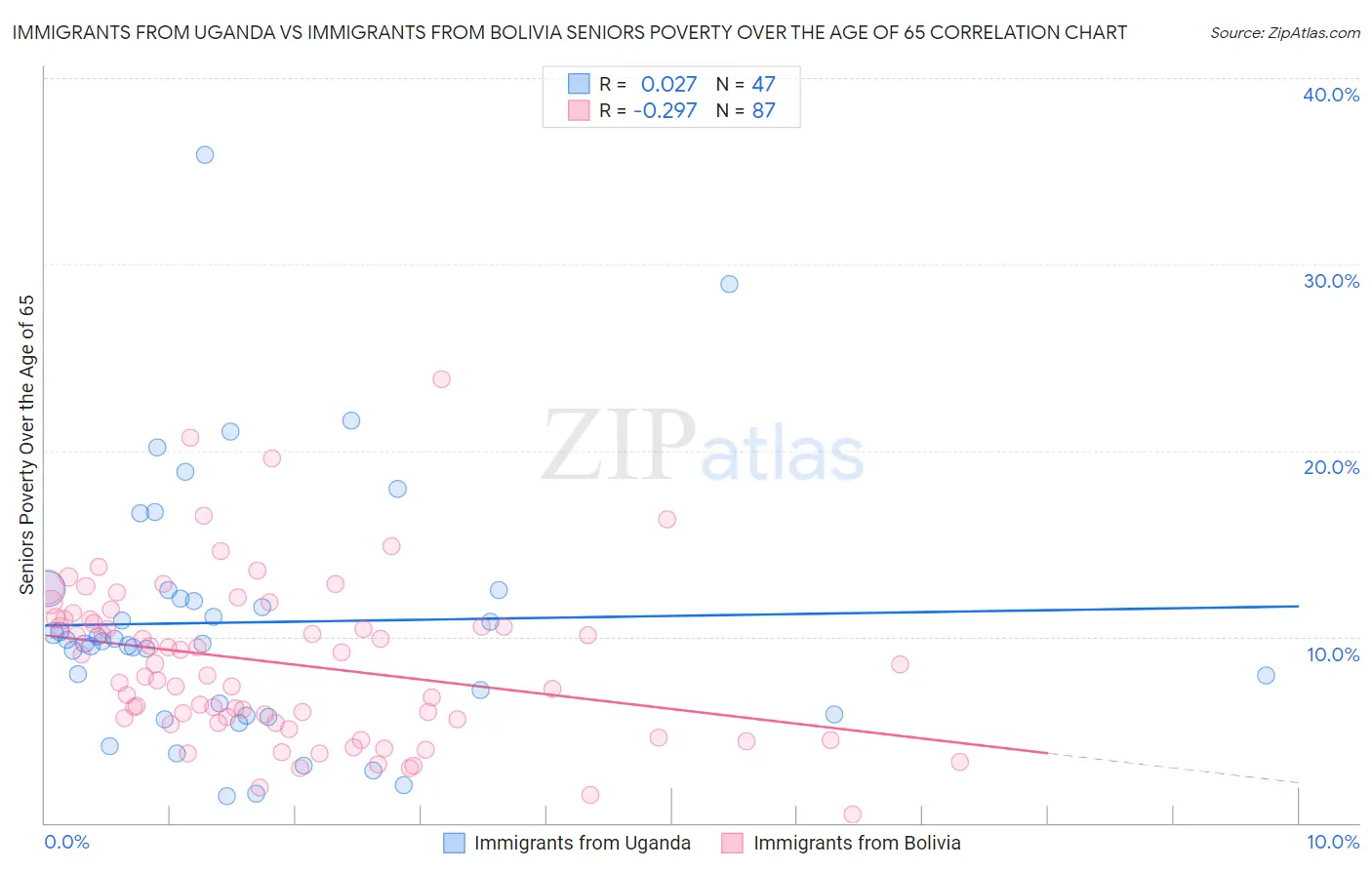 Immigrants from Uganda vs Immigrants from Bolivia Seniors Poverty Over the Age of 65