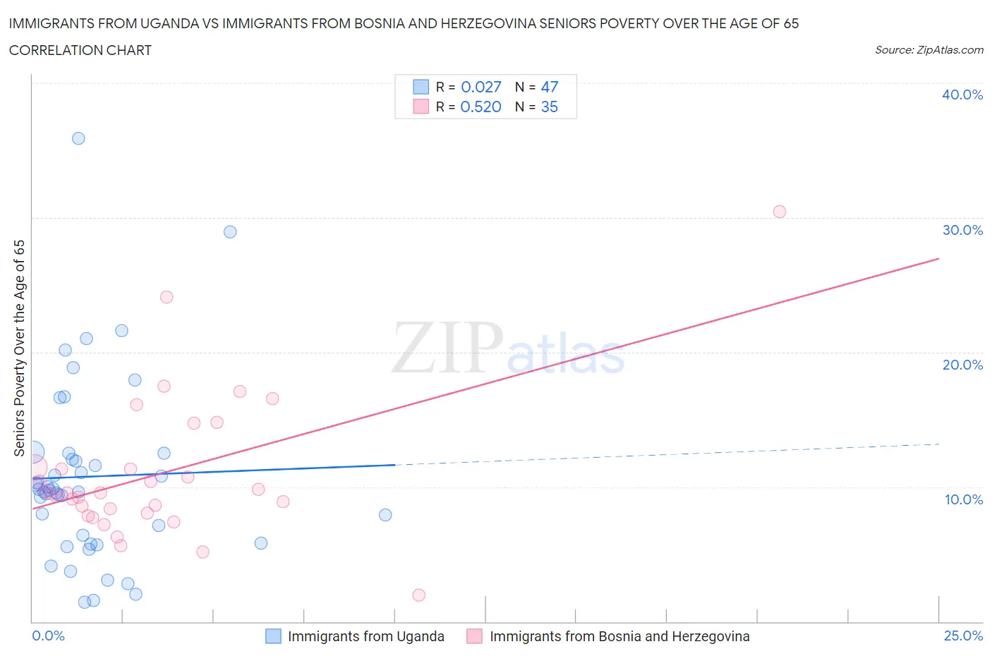 Immigrants from Uganda vs Immigrants from Bosnia and Herzegovina Seniors Poverty Over the Age of 65