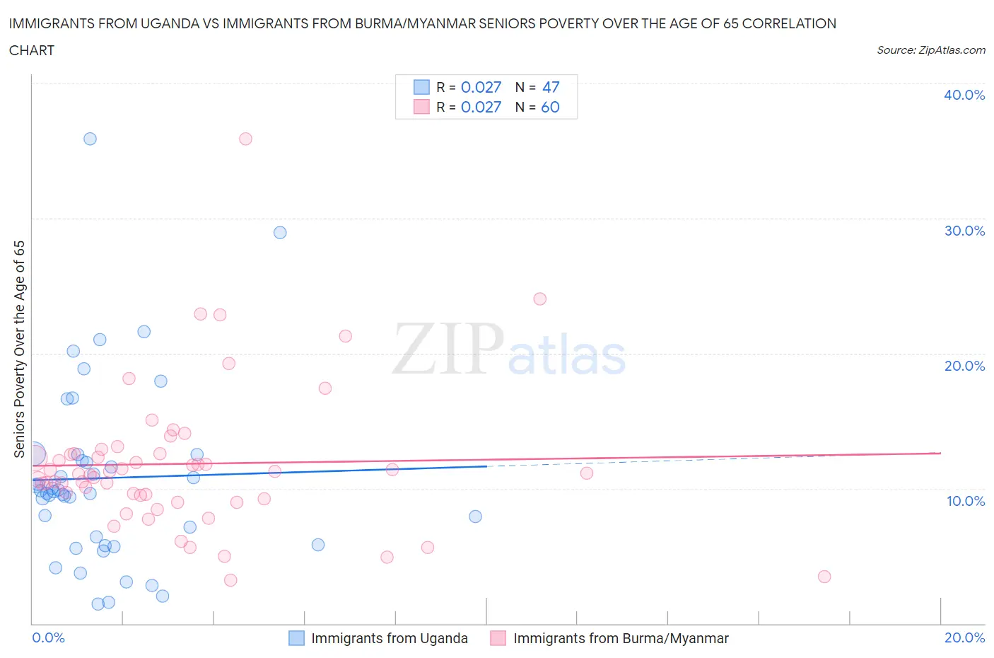 Immigrants from Uganda vs Immigrants from Burma/Myanmar Seniors Poverty Over the Age of 65