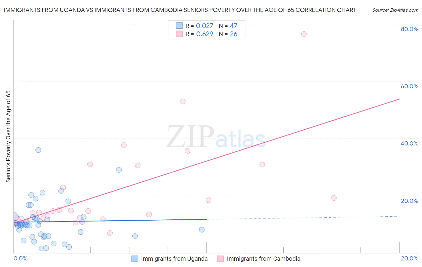 Immigrants from Uganda vs Immigrants from Cambodia Seniors Poverty Over the Age of 65