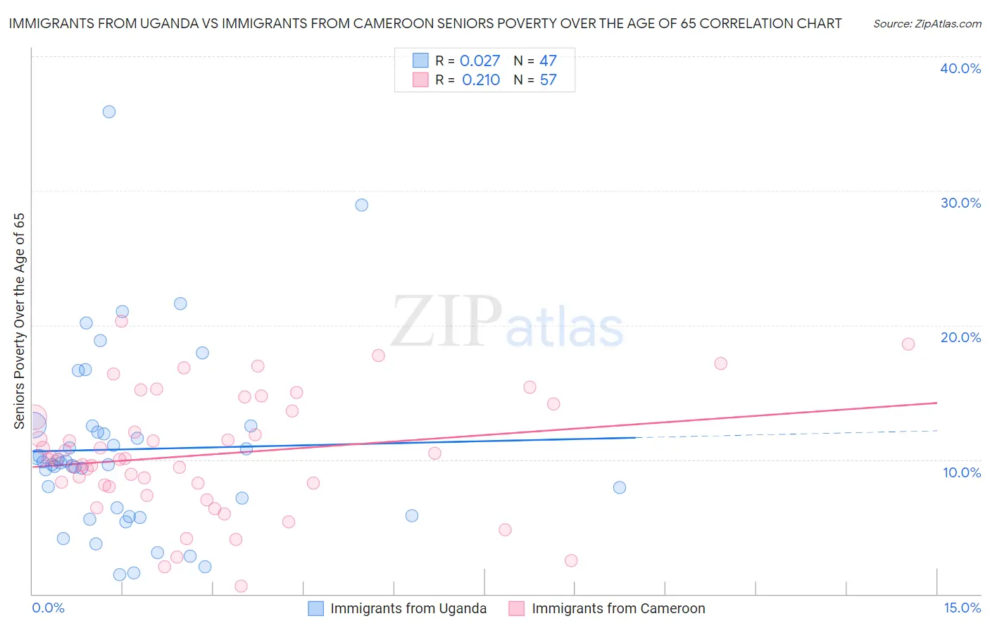 Immigrants from Uganda vs Immigrants from Cameroon Seniors Poverty Over the Age of 65