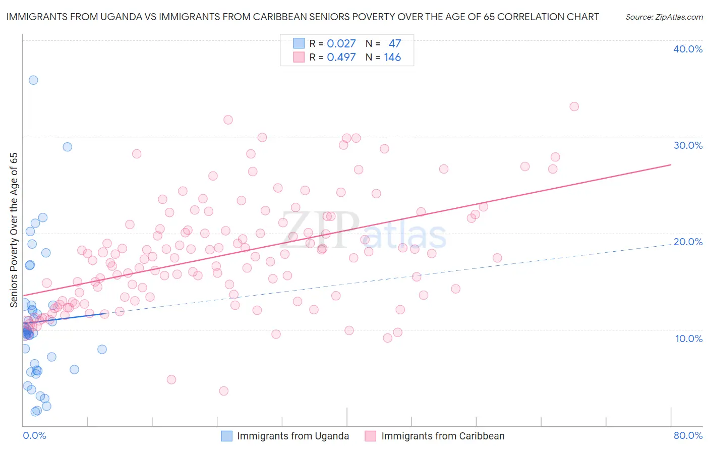 Immigrants from Uganda vs Immigrants from Caribbean Seniors Poverty Over the Age of 65