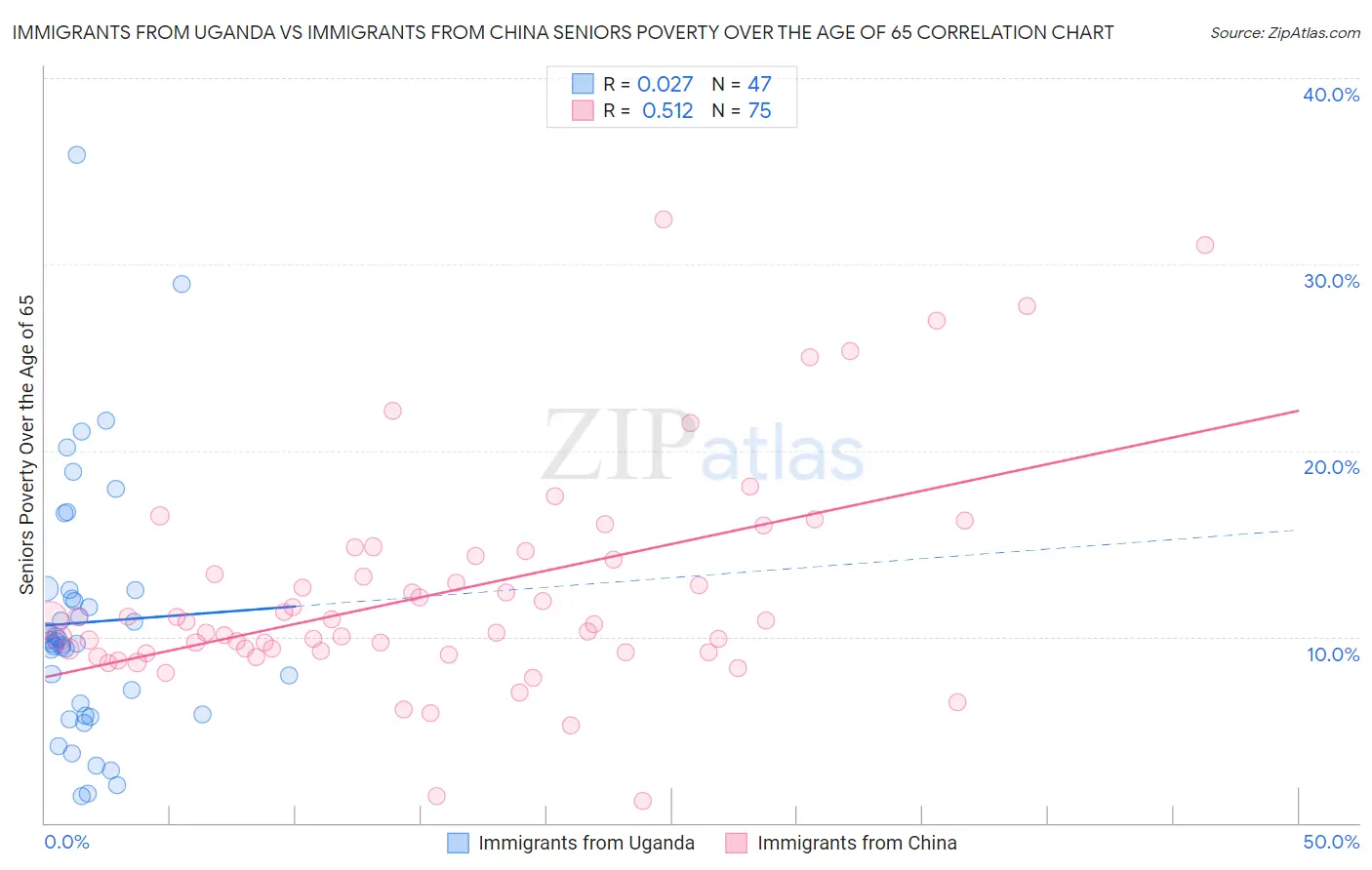 Immigrants from Uganda vs Immigrants from China Seniors Poverty Over the Age of 65