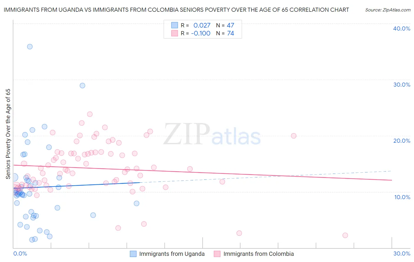 Immigrants from Uganda vs Immigrants from Colombia Seniors Poverty Over the Age of 65