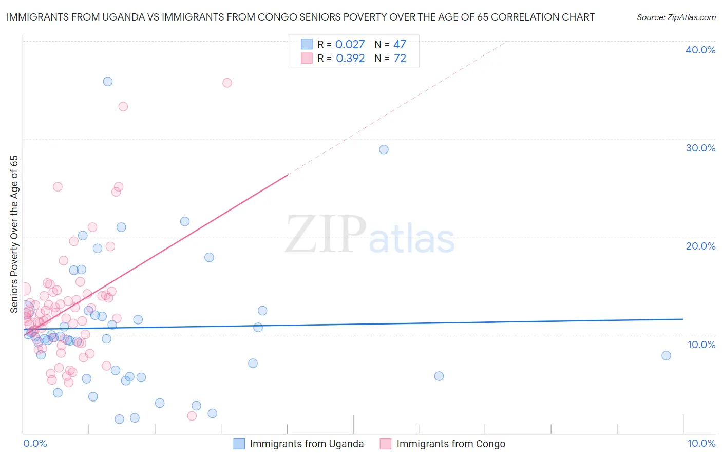 Immigrants from Uganda vs Immigrants from Congo Seniors Poverty Over the Age of 65