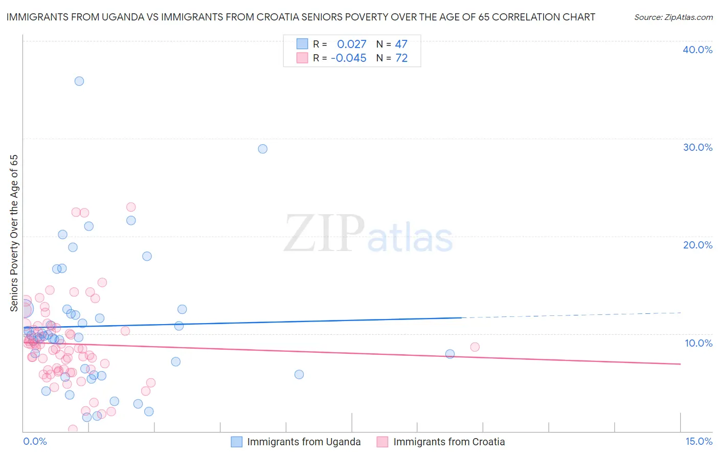 Immigrants from Uganda vs Immigrants from Croatia Seniors Poverty Over the Age of 65
