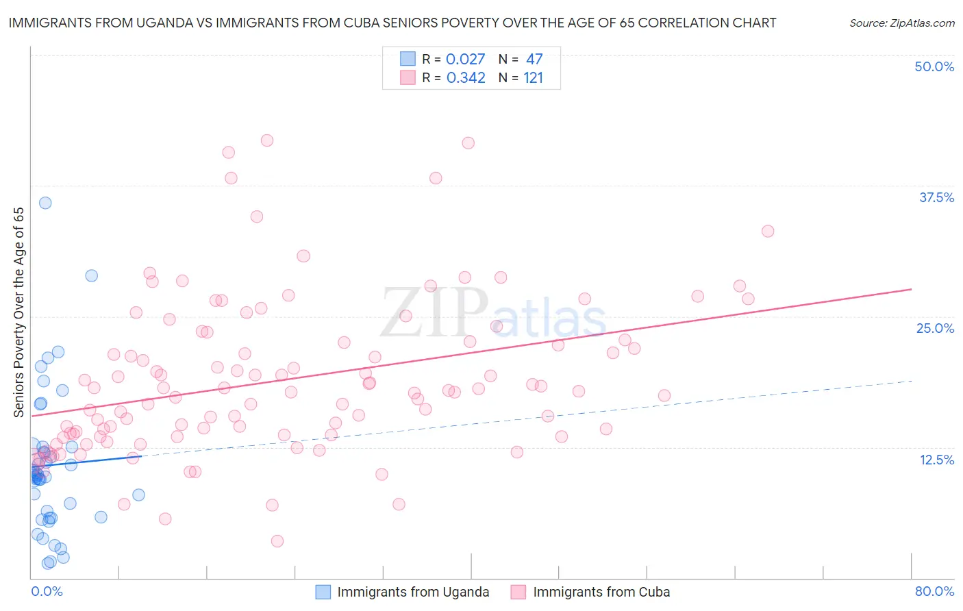 Immigrants from Uganda vs Immigrants from Cuba Seniors Poverty Over the Age of 65