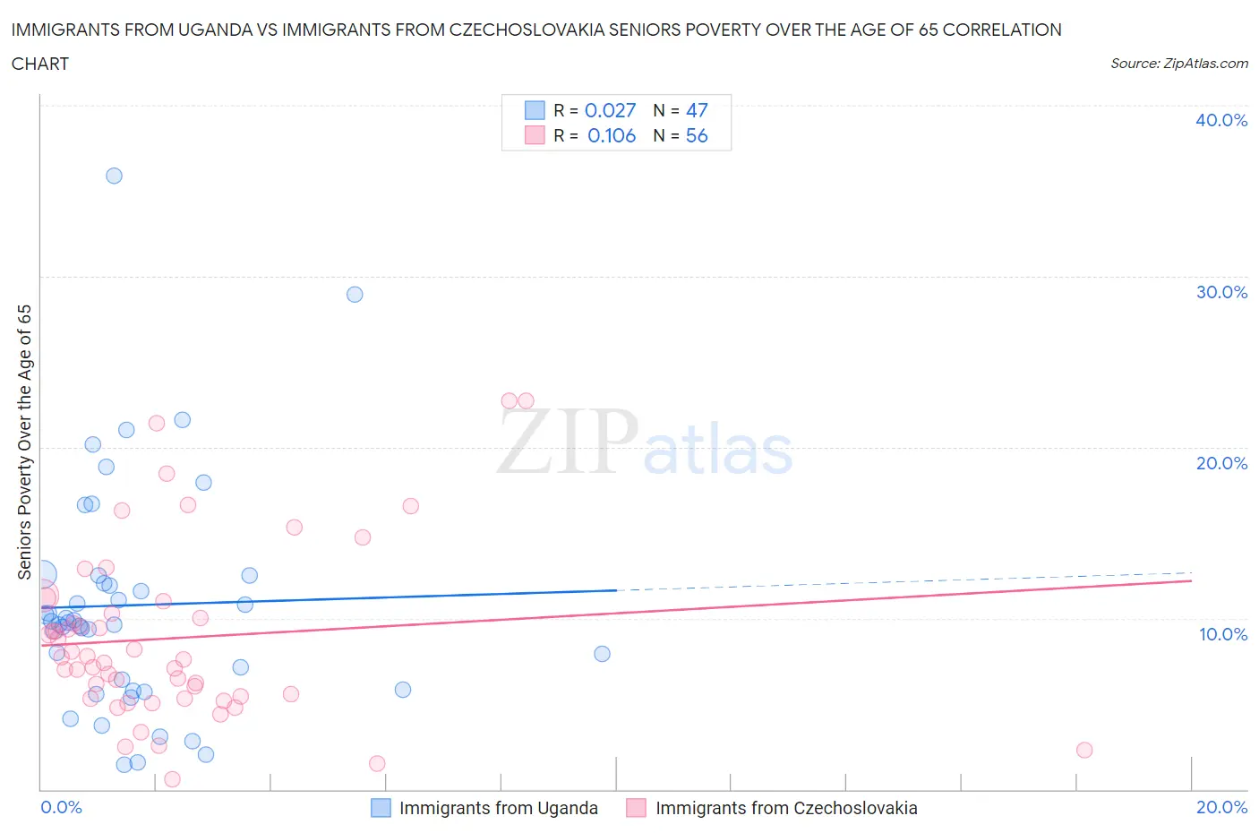 Immigrants from Uganda vs Immigrants from Czechoslovakia Seniors Poverty Over the Age of 65