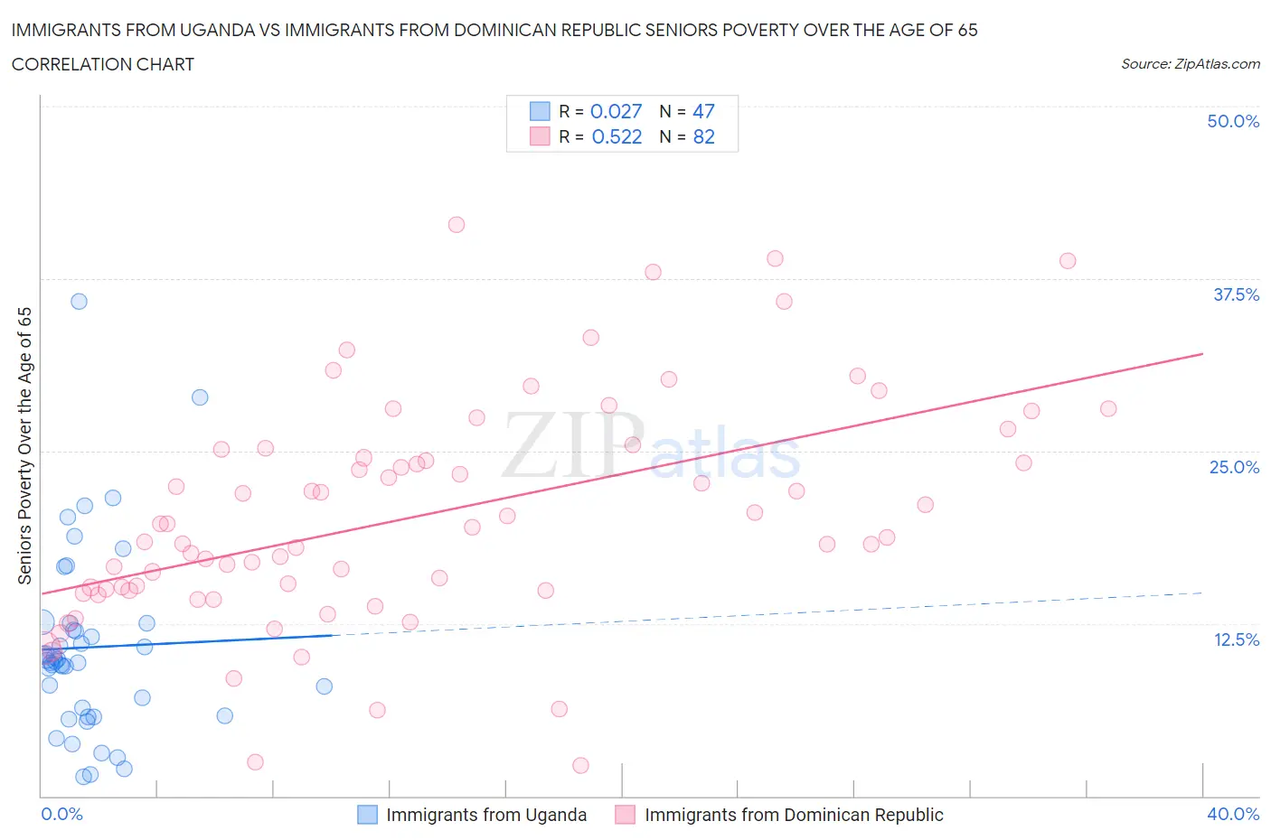 Immigrants from Uganda vs Immigrants from Dominican Republic Seniors Poverty Over the Age of 65