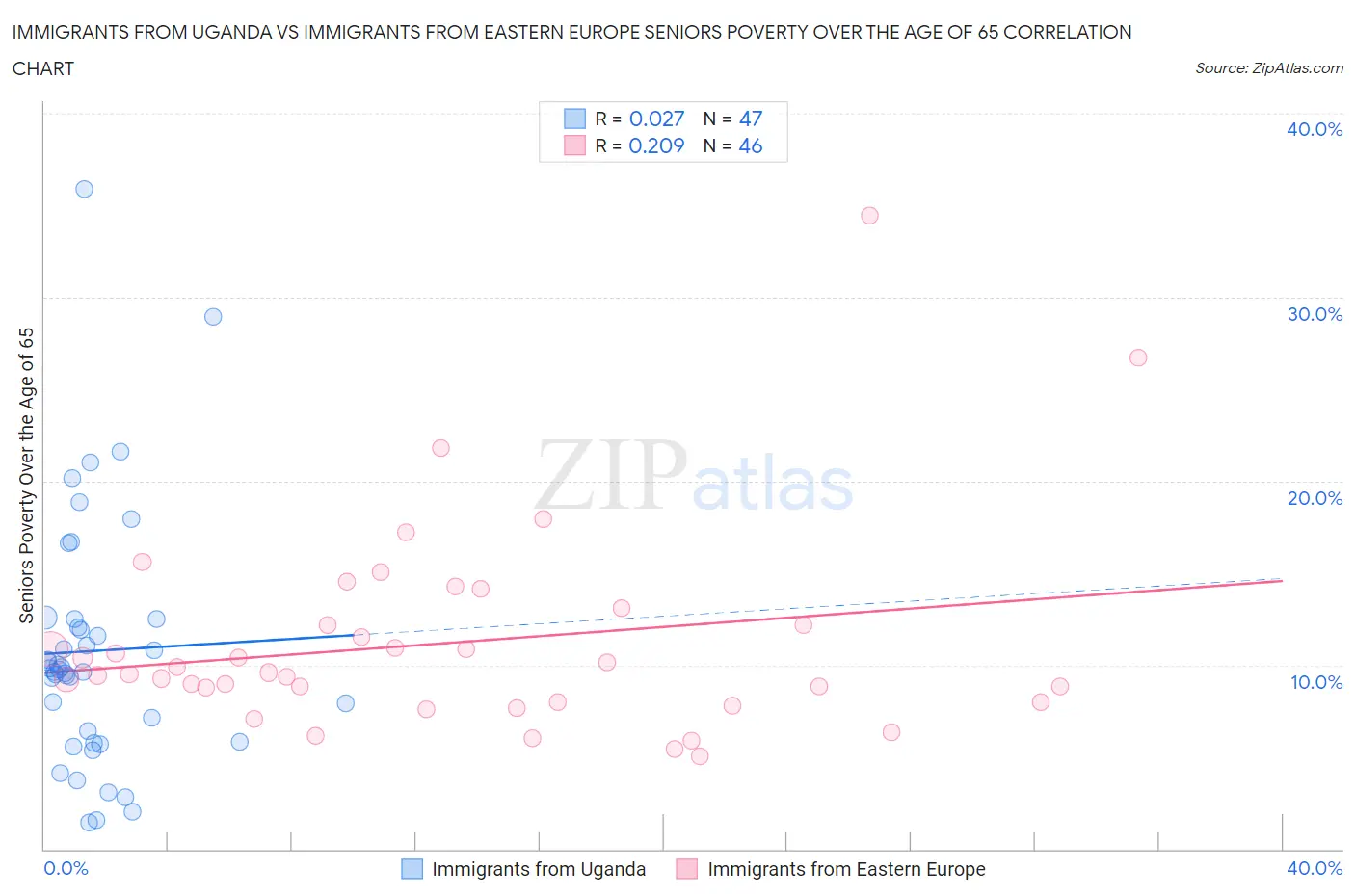 Immigrants from Uganda vs Immigrants from Eastern Europe Seniors Poverty Over the Age of 65