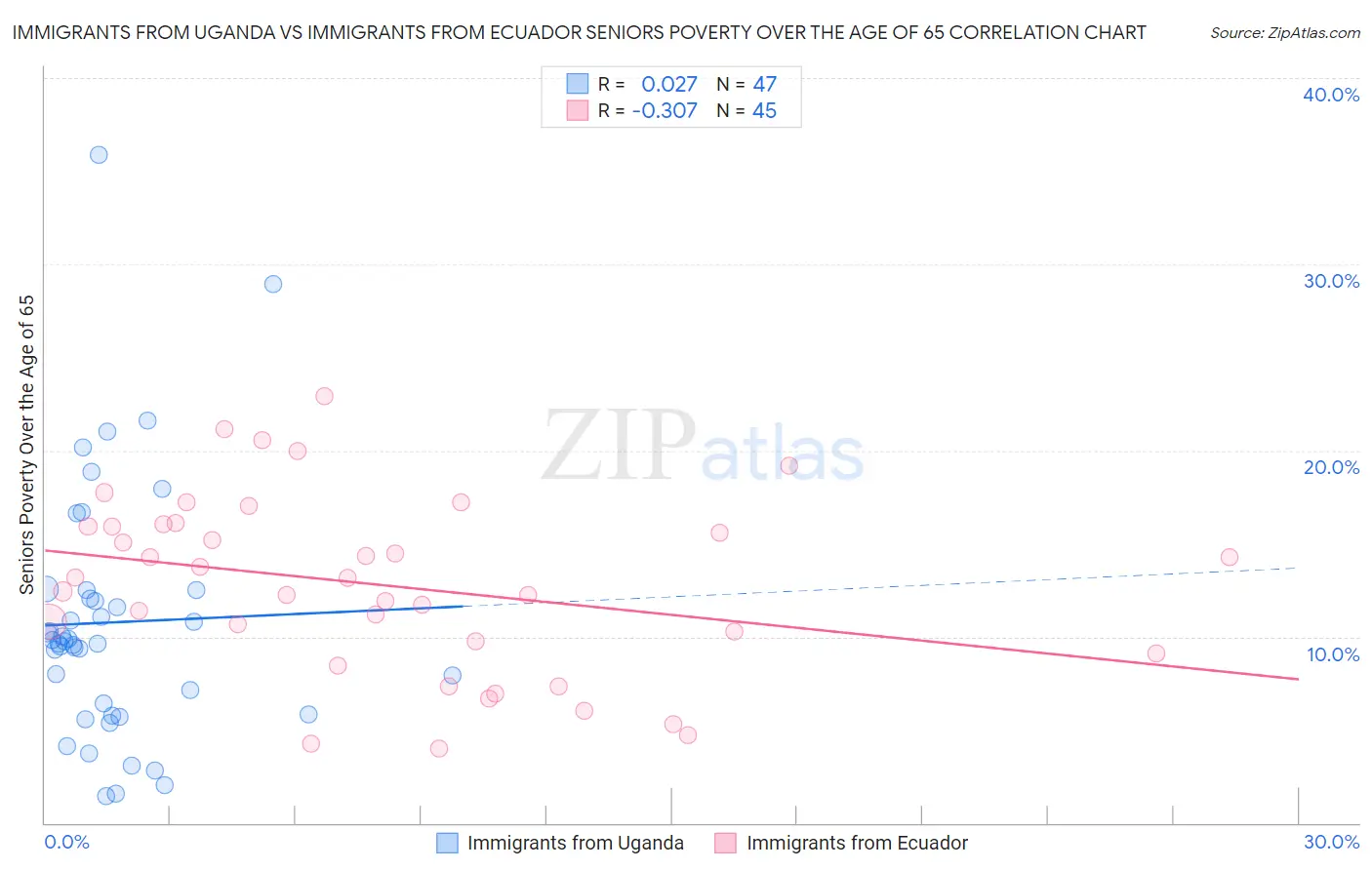 Immigrants from Uganda vs Immigrants from Ecuador Seniors Poverty Over the Age of 65