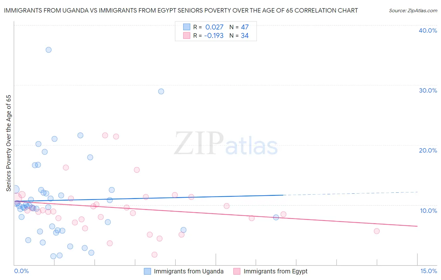 Immigrants from Uganda vs Immigrants from Egypt Seniors Poverty Over the Age of 65