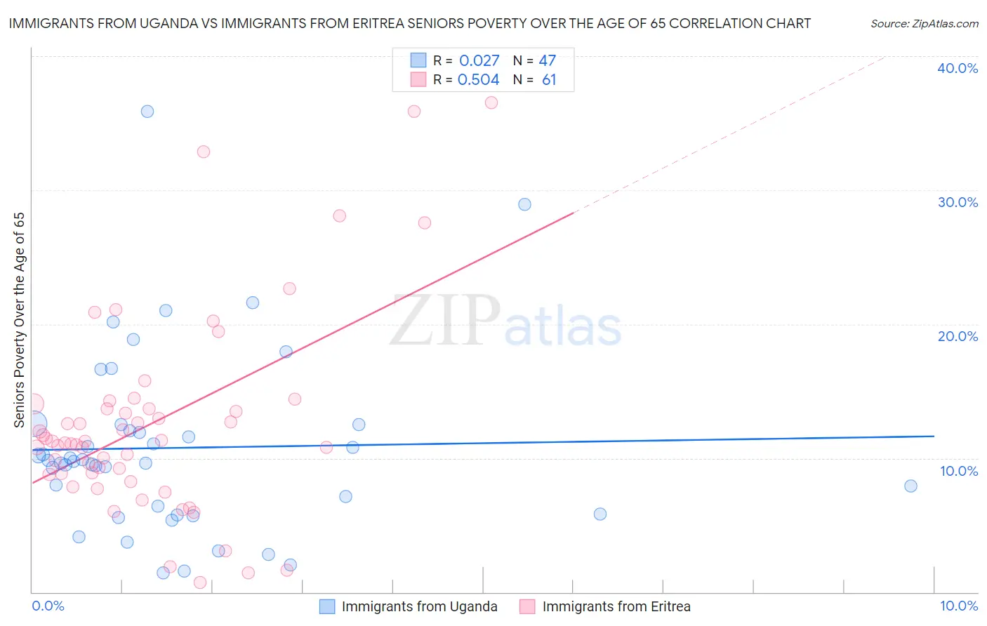 Immigrants from Uganda vs Immigrants from Eritrea Seniors Poverty Over the Age of 65