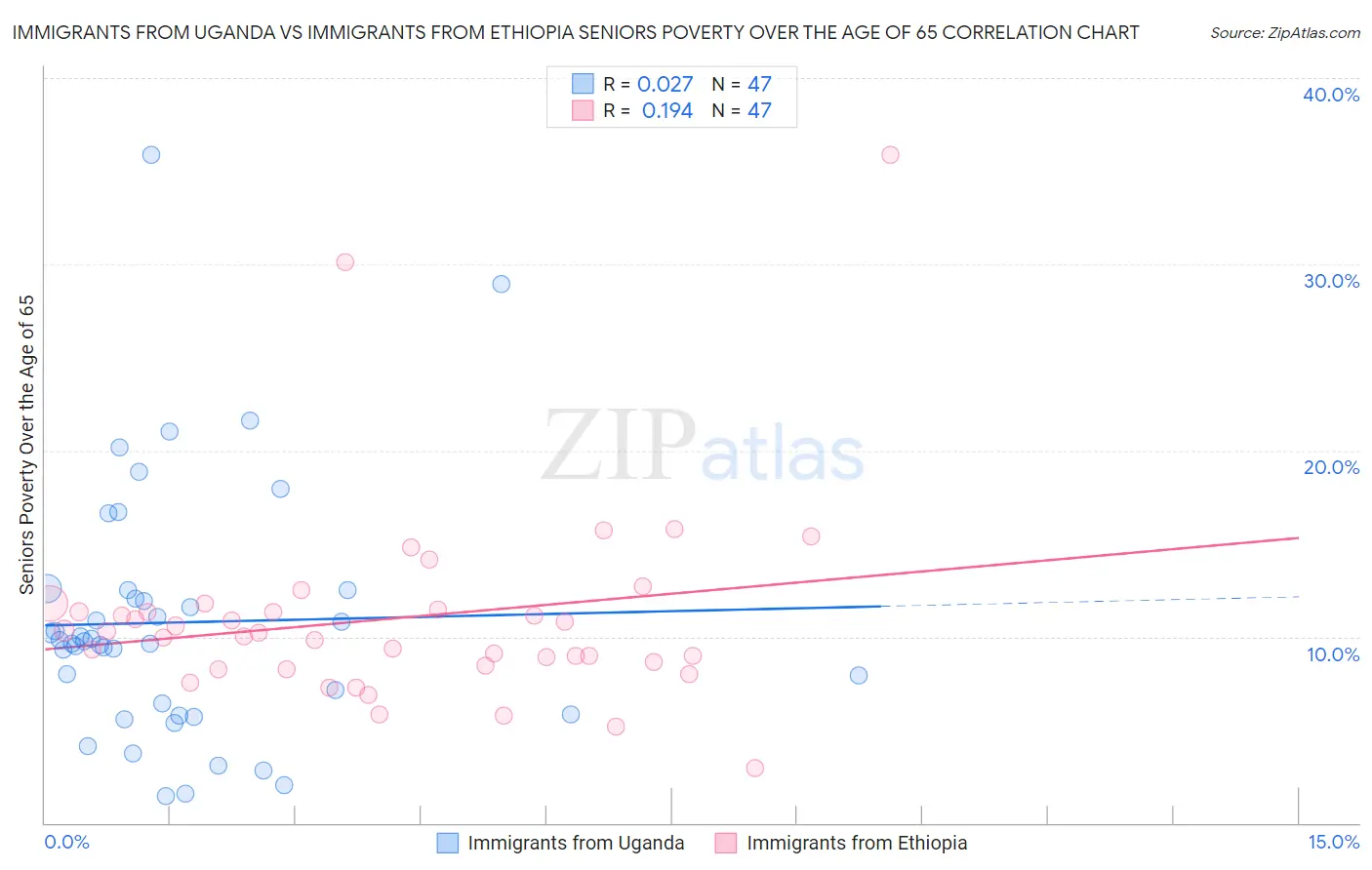 Immigrants from Uganda vs Immigrants from Ethiopia Seniors Poverty Over the Age of 65