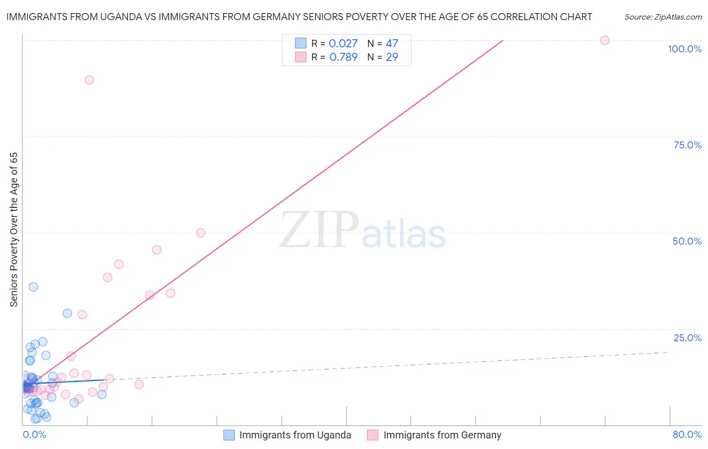 Immigrants from Uganda vs Immigrants from Germany Seniors Poverty Over the Age of 65