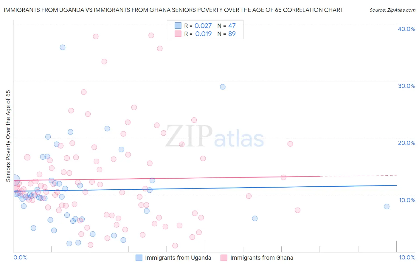 Immigrants from Uganda vs Immigrants from Ghana Seniors Poverty Over the Age of 65