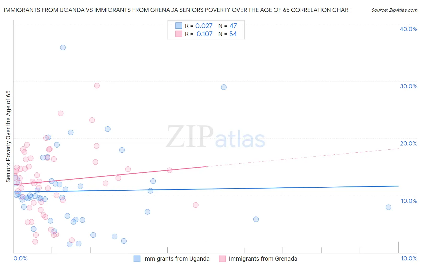 Immigrants from Uganda vs Immigrants from Grenada Seniors Poverty Over the Age of 65