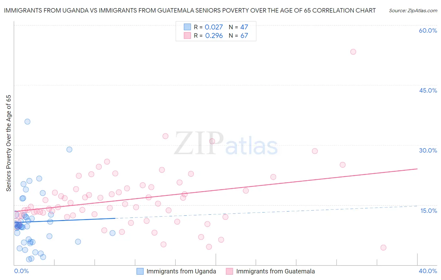 Immigrants from Uganda vs Immigrants from Guatemala Seniors Poverty Over the Age of 65