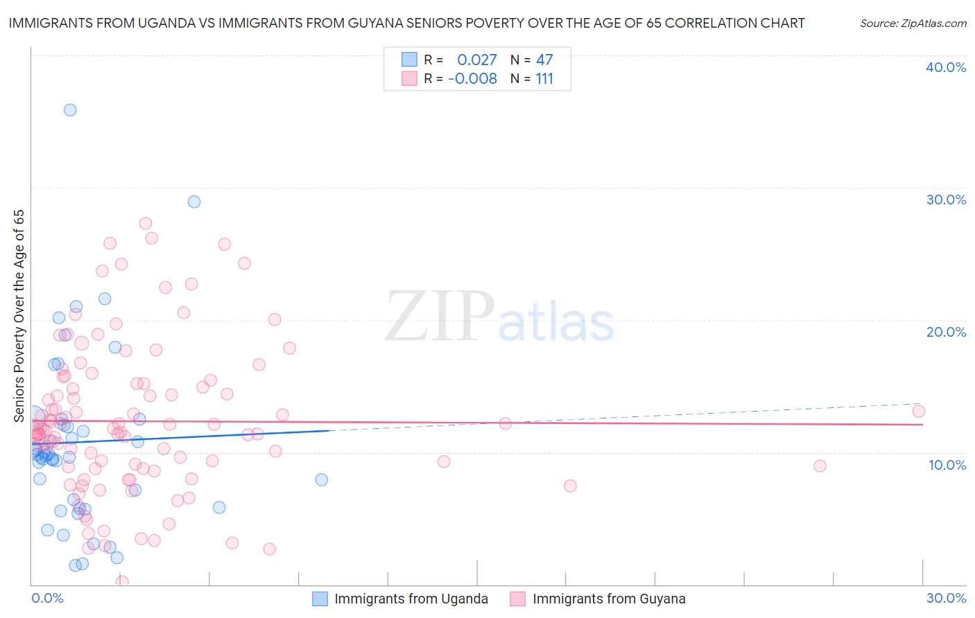 Immigrants from Uganda vs Immigrants from Guyana Seniors Poverty Over the Age of 65