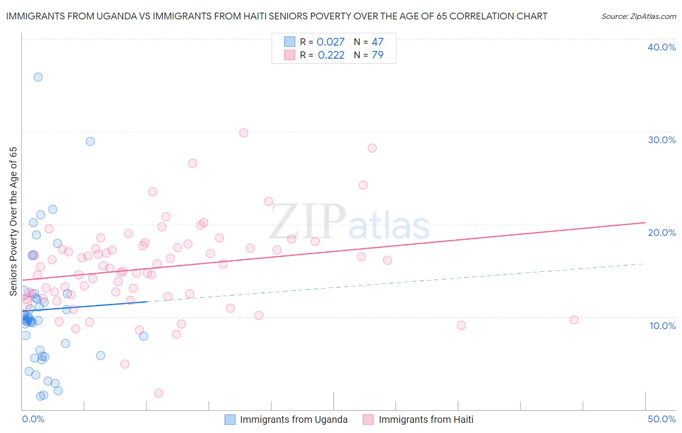 Immigrants from Uganda vs Immigrants from Haiti Seniors Poverty Over the Age of 65
