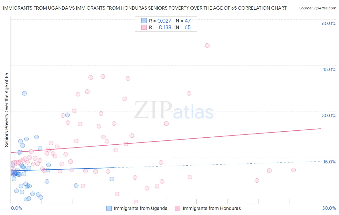 Immigrants from Uganda vs Immigrants from Honduras Seniors Poverty Over the Age of 65