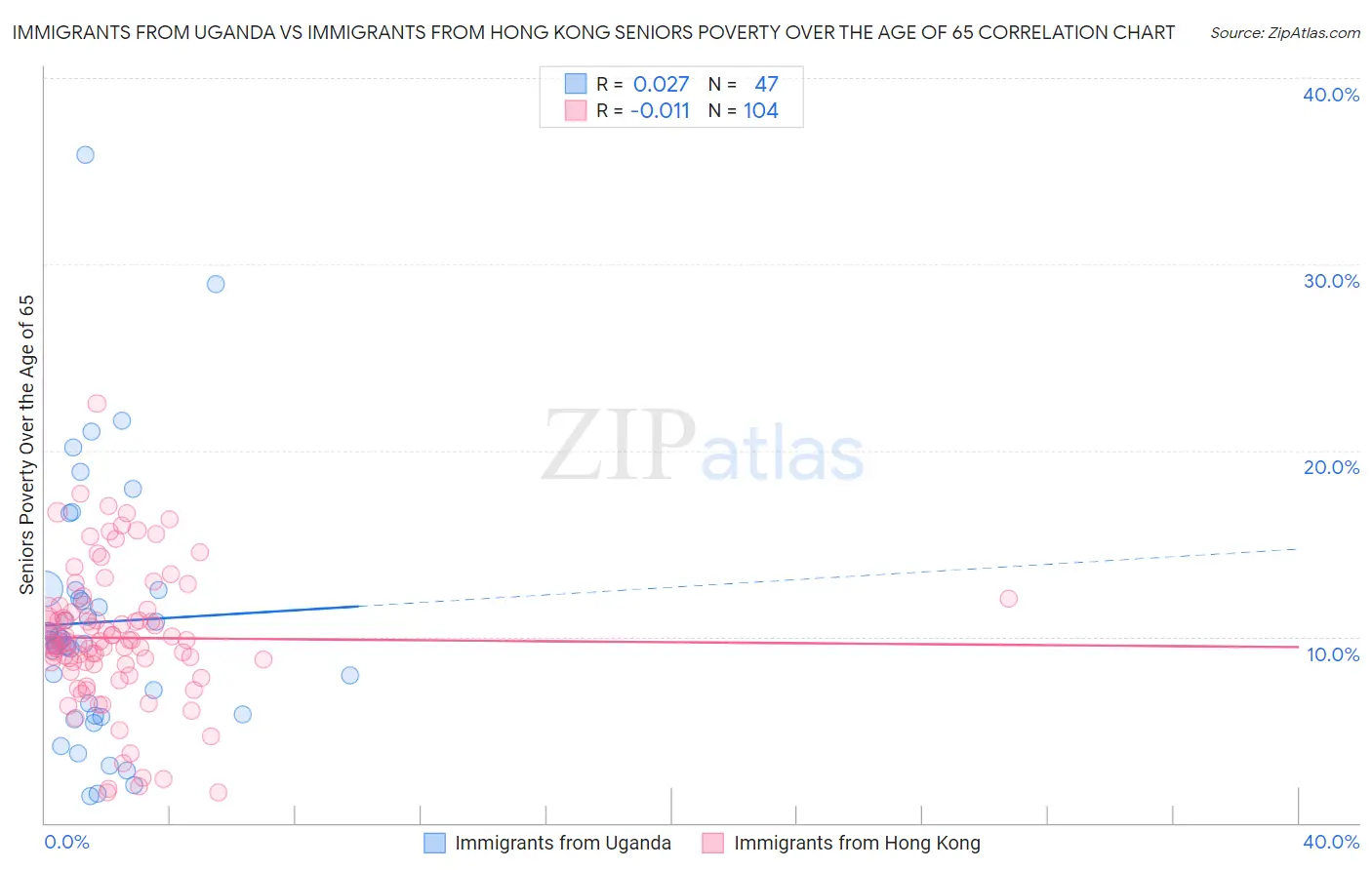 Immigrants from Uganda vs Immigrants from Hong Kong Seniors Poverty Over the Age of 65