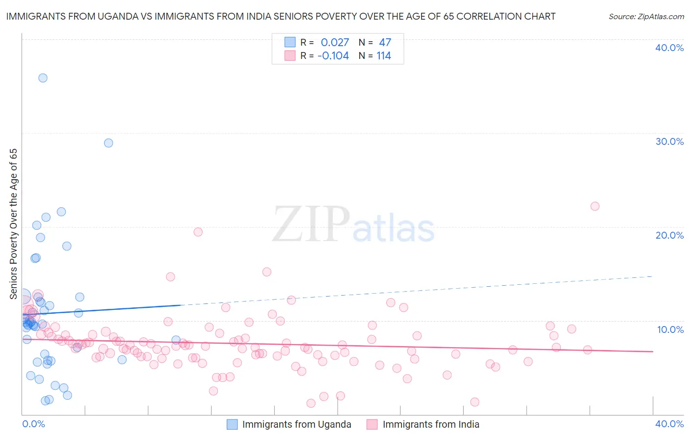 Immigrants from Uganda vs Immigrants from India Seniors Poverty Over the Age of 65