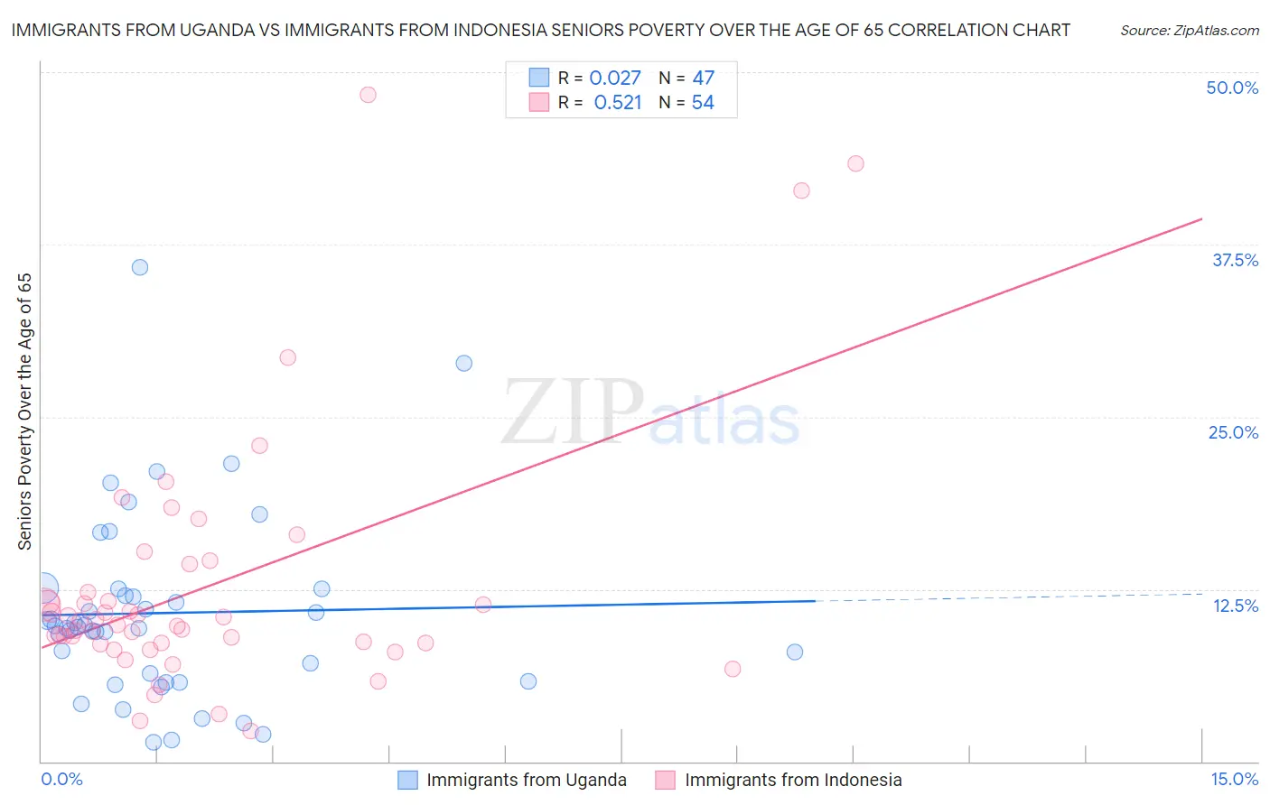 Immigrants from Uganda vs Immigrants from Indonesia Seniors Poverty Over the Age of 65