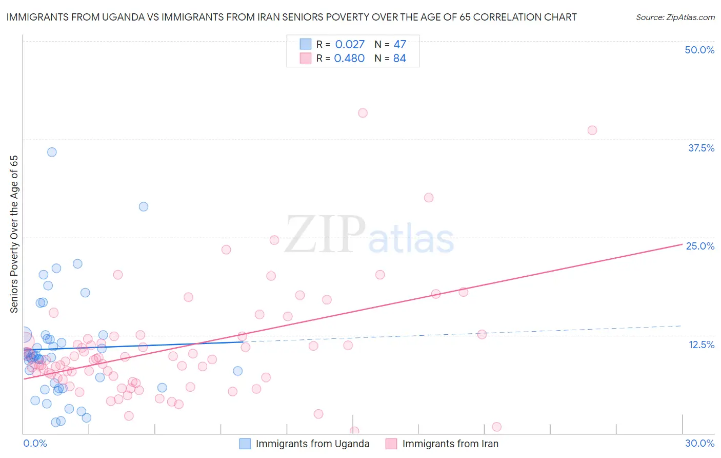 Immigrants from Uganda vs Immigrants from Iran Seniors Poverty Over the Age of 65