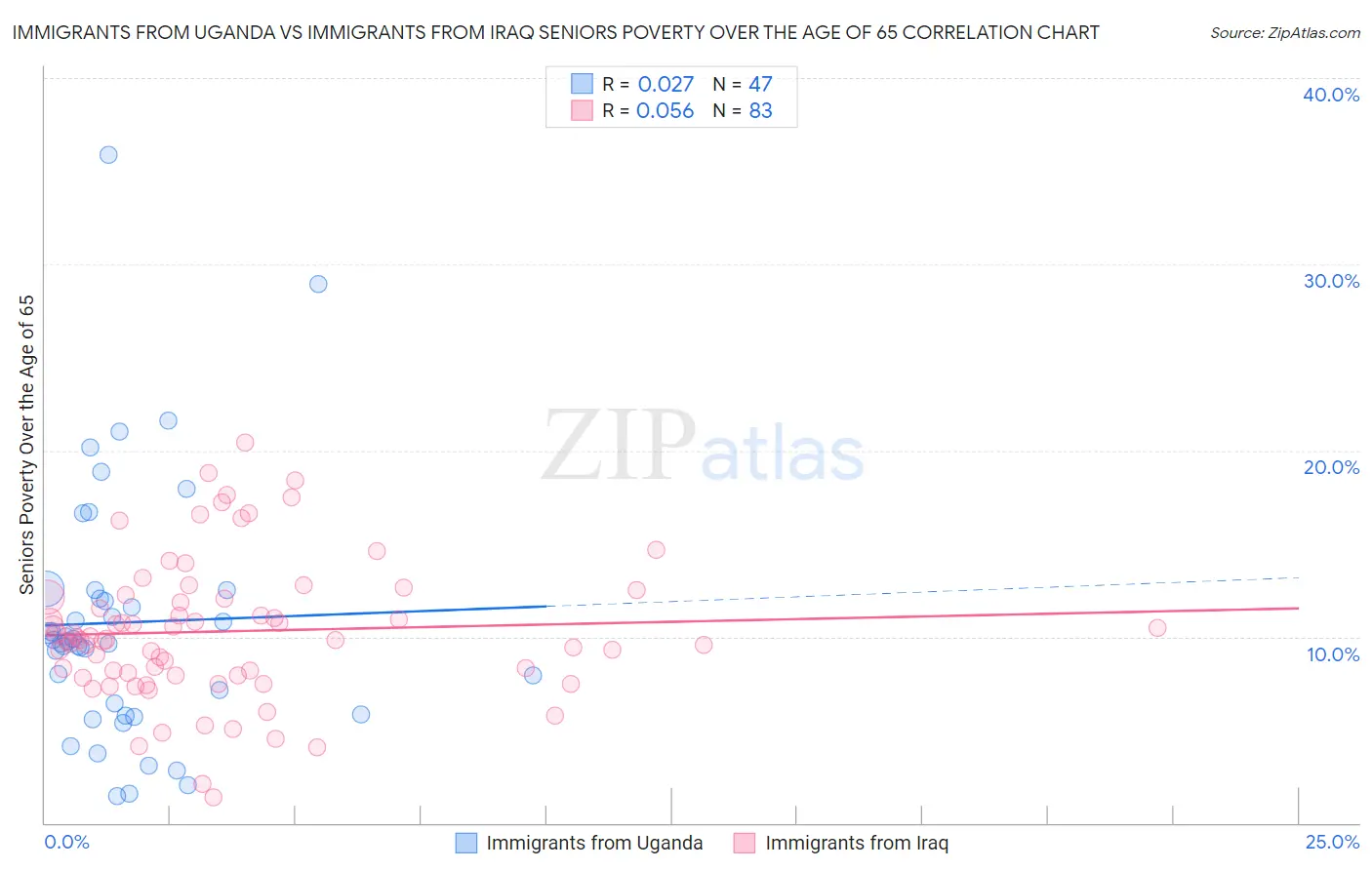 Immigrants from Uganda vs Immigrants from Iraq Seniors Poverty Over the Age of 65