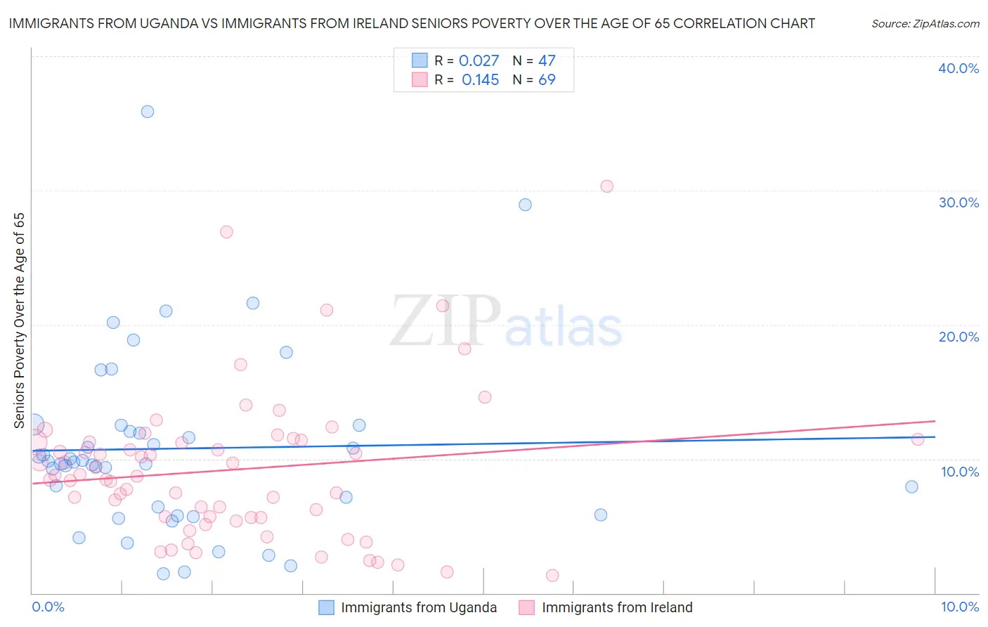 Immigrants from Uganda vs Immigrants from Ireland Seniors Poverty Over the Age of 65