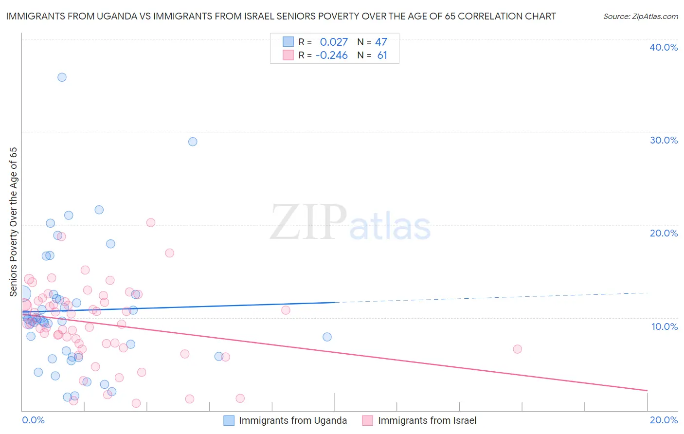 Immigrants from Uganda vs Immigrants from Israel Seniors Poverty Over the Age of 65