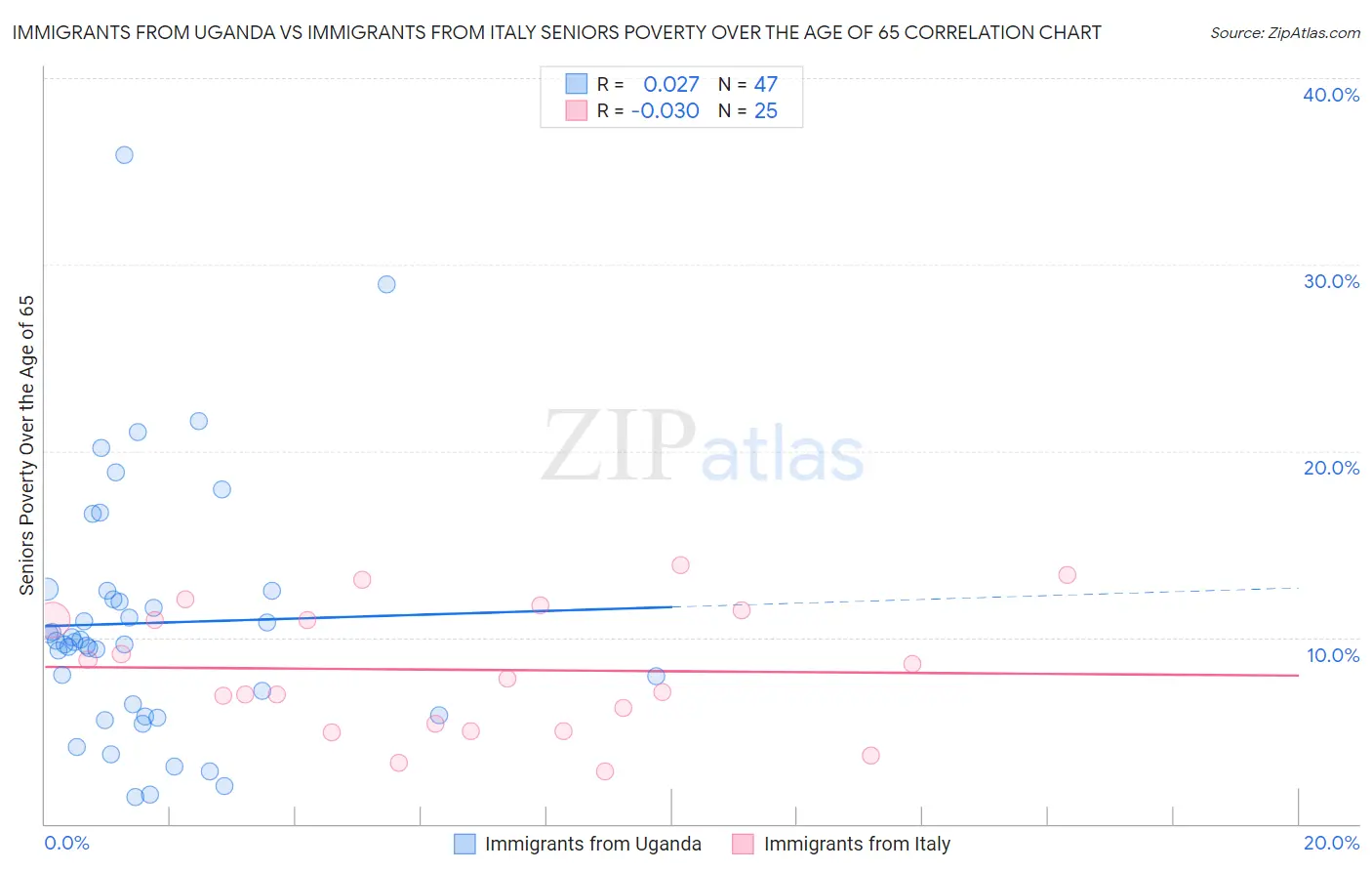 Immigrants from Uganda vs Immigrants from Italy Seniors Poverty Over the Age of 65
