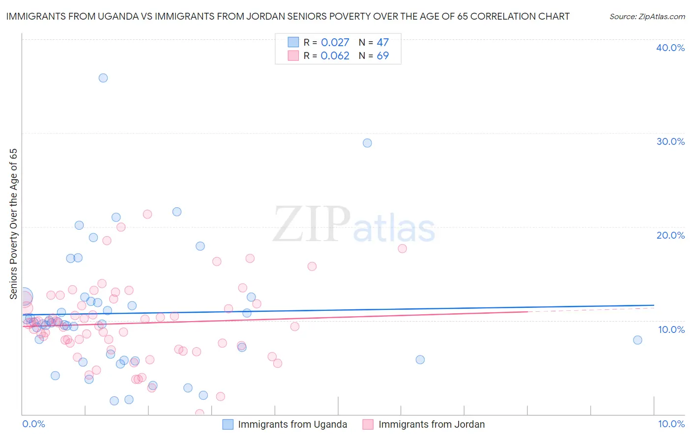 Immigrants from Uganda vs Immigrants from Jordan Seniors Poverty Over the Age of 65