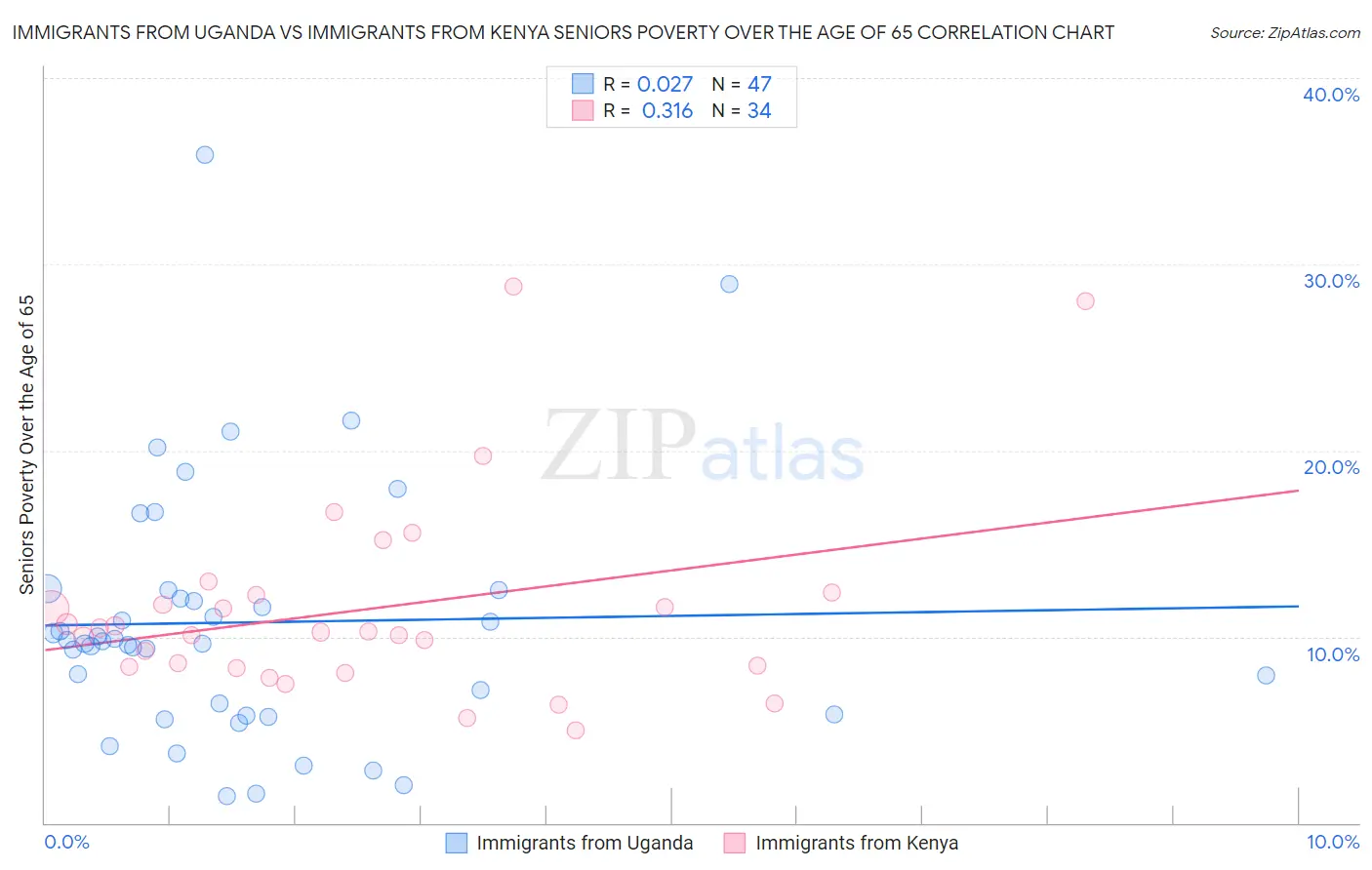 Immigrants from Uganda vs Immigrants from Kenya Seniors Poverty Over the Age of 65