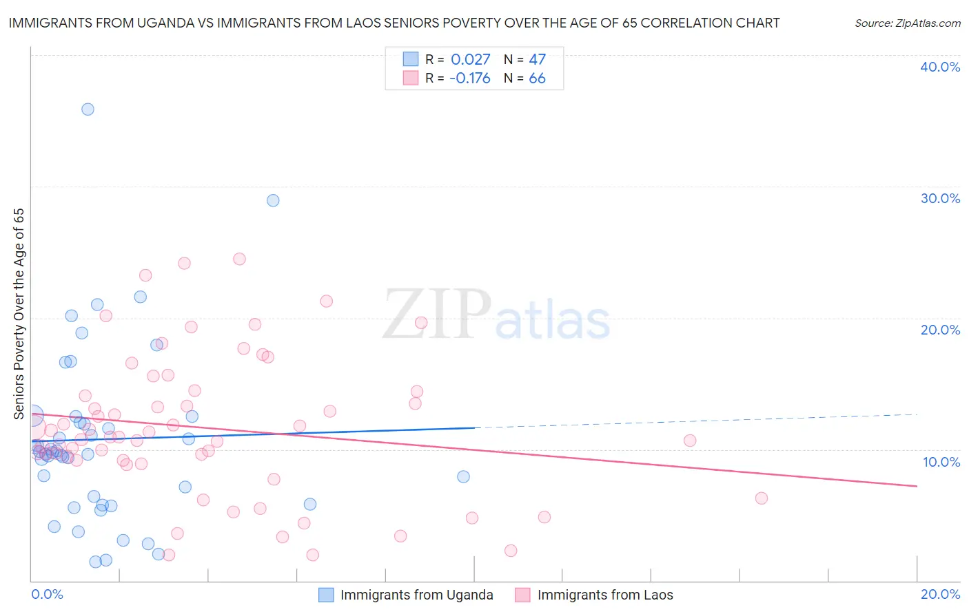 Immigrants from Uganda vs Immigrants from Laos Seniors Poverty Over the Age of 65